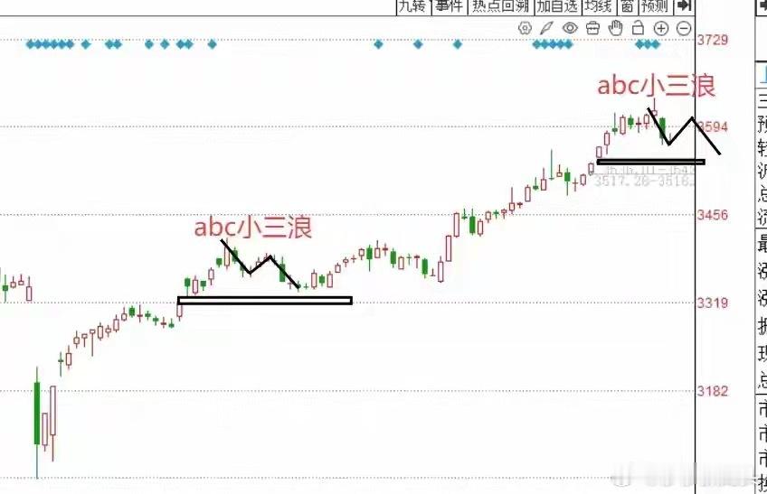 午评：A股早盘冲高又回落，难道下午还要调整吗？朋友们来听听莎莎怎么说上午收盘了