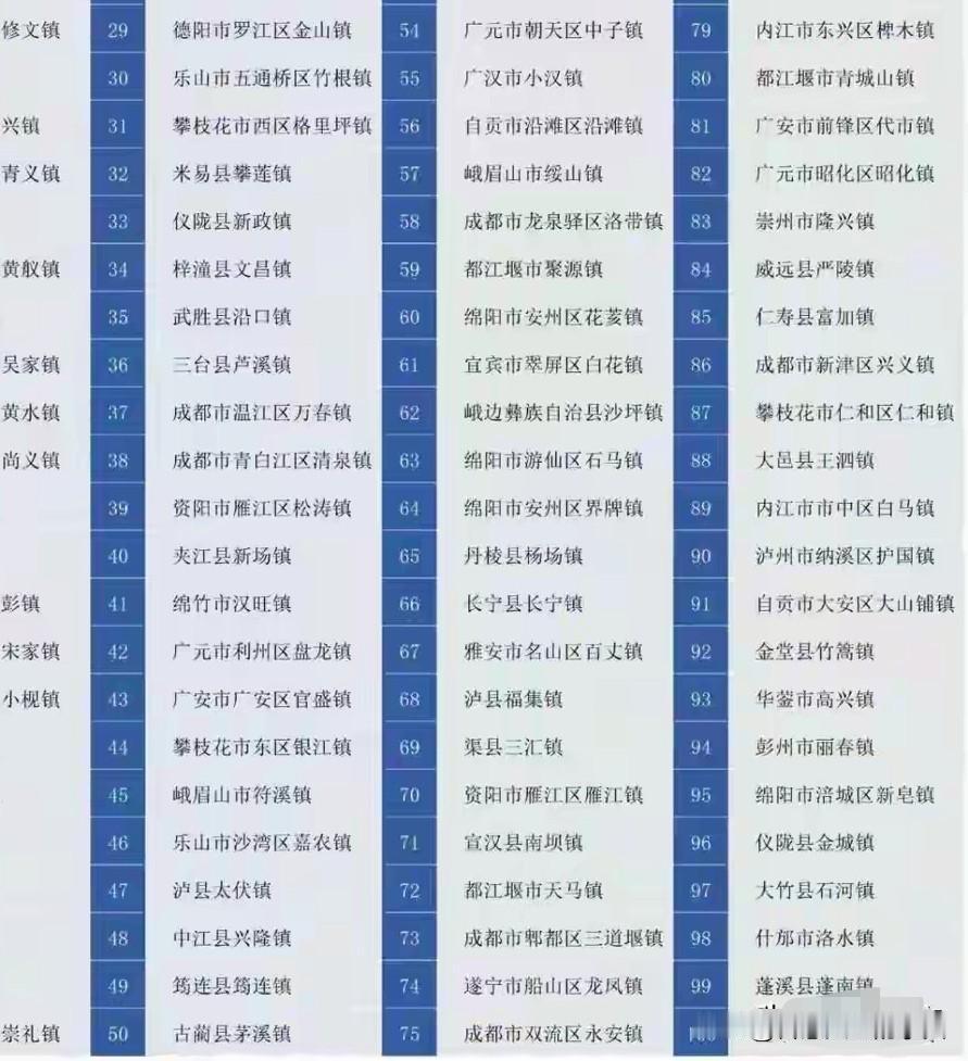 《四川省乡镇综合竞争力报告2025》正式揭晓百强镇名单，泸州市古蔺县二郎镇毫无悬