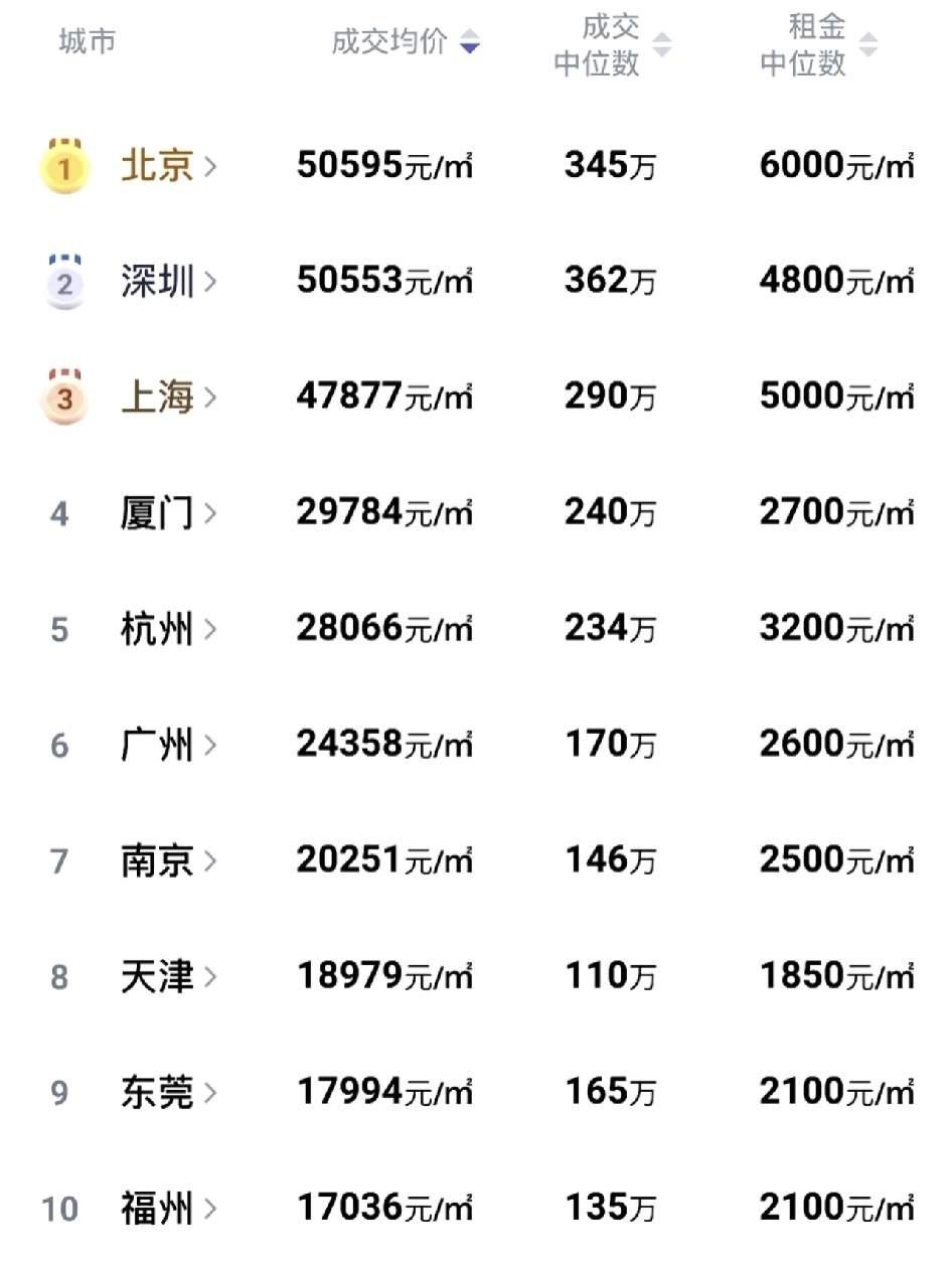 前十房价厦门竟然超了杭州广州！厦门比杭州均价高，举个例子大概就是一个地区一共