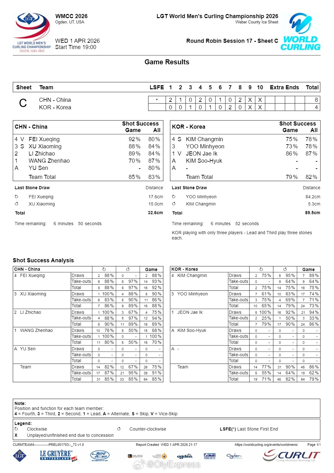 【男子冰壶世锦赛中国8-4韩国徐晓明首次首发】2026男子冰壶世锦赛4月1日