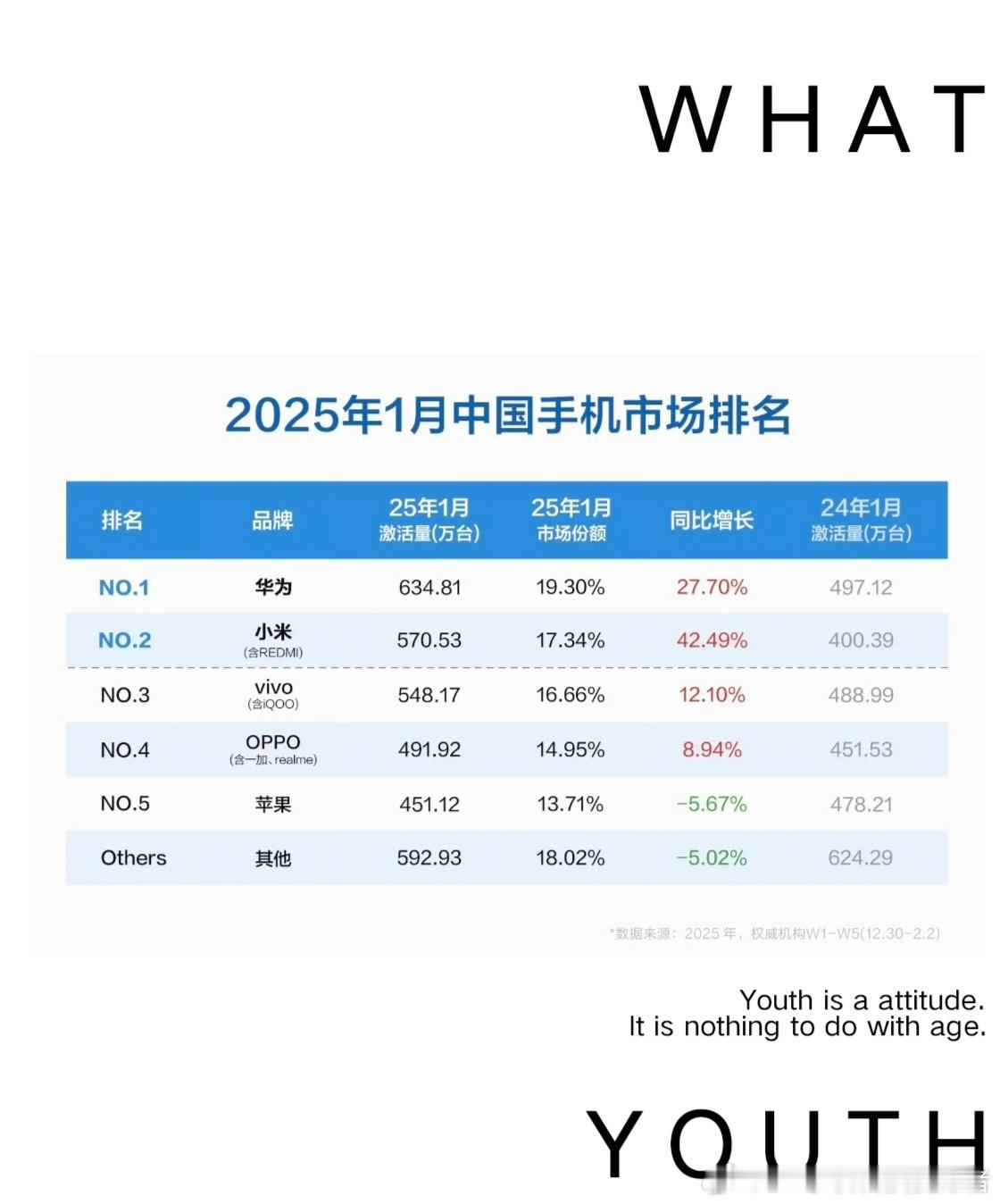 华为冲向第一！2025年1月中国手机市场激活量数据出炉。根据第三方机构的统计，华