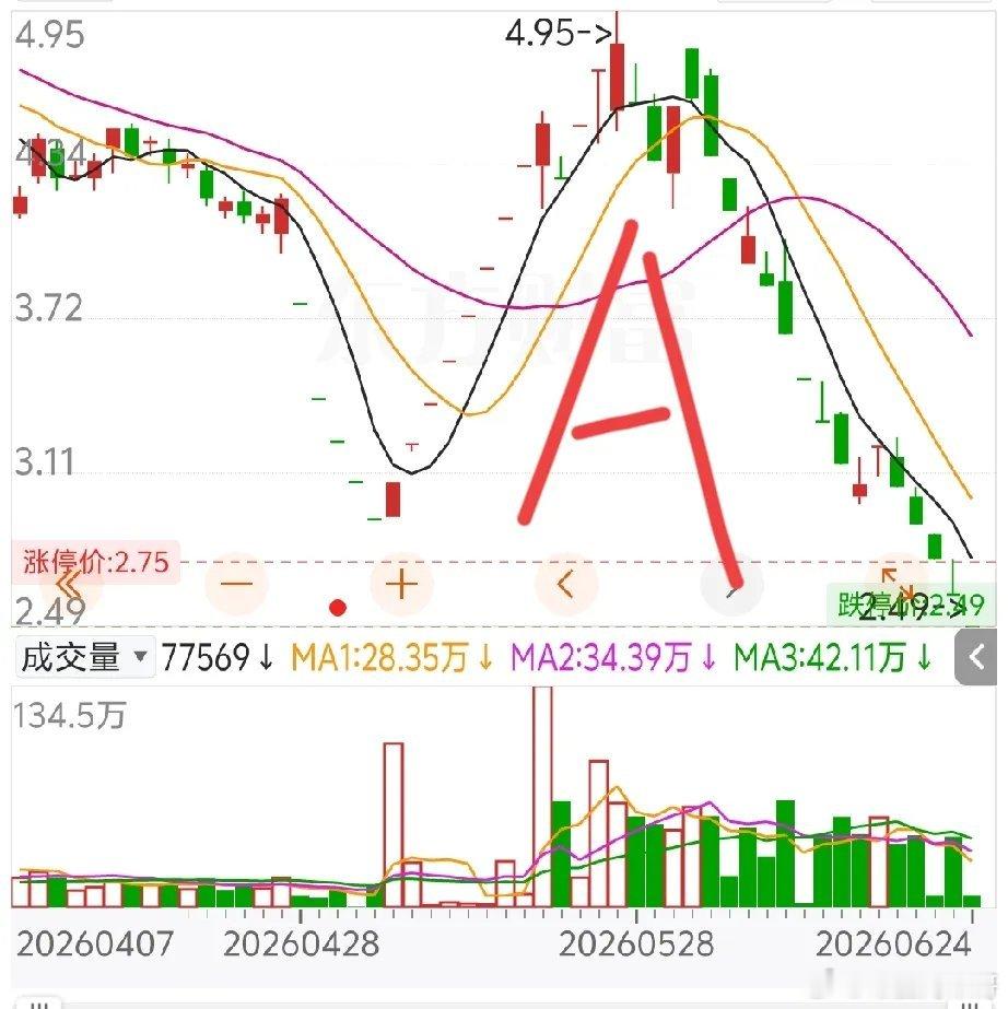 又一只ST股走出教科书级A杀，直接腰斩了！今天直接封死一字跌停，从前期高点一路砸