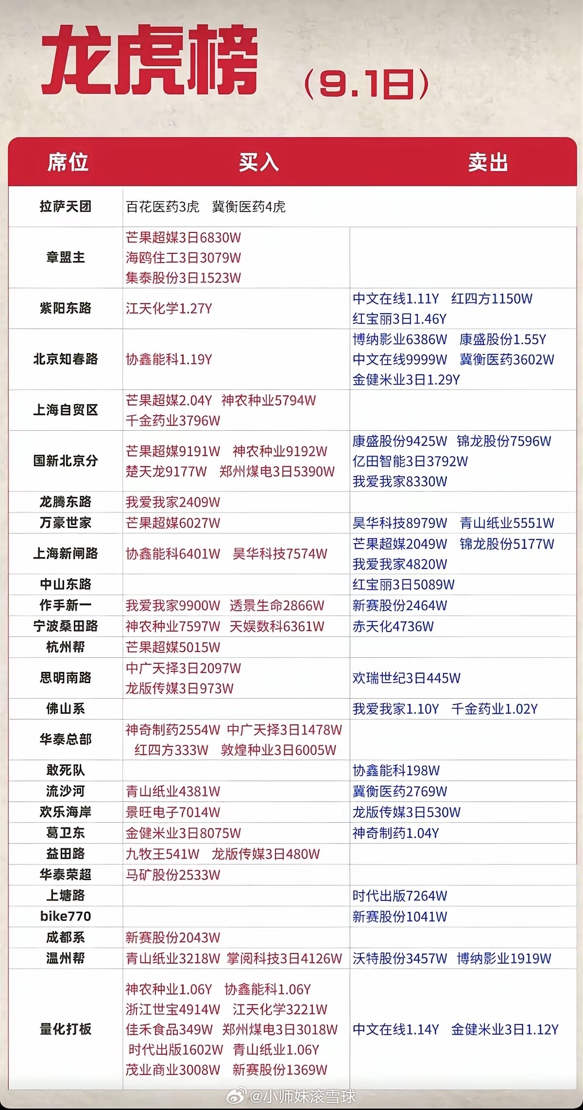 9月1日资金深度拆解：龙虎榜对照主力流向，看清资金真实动作！把龙虎榜和主力抢筹出