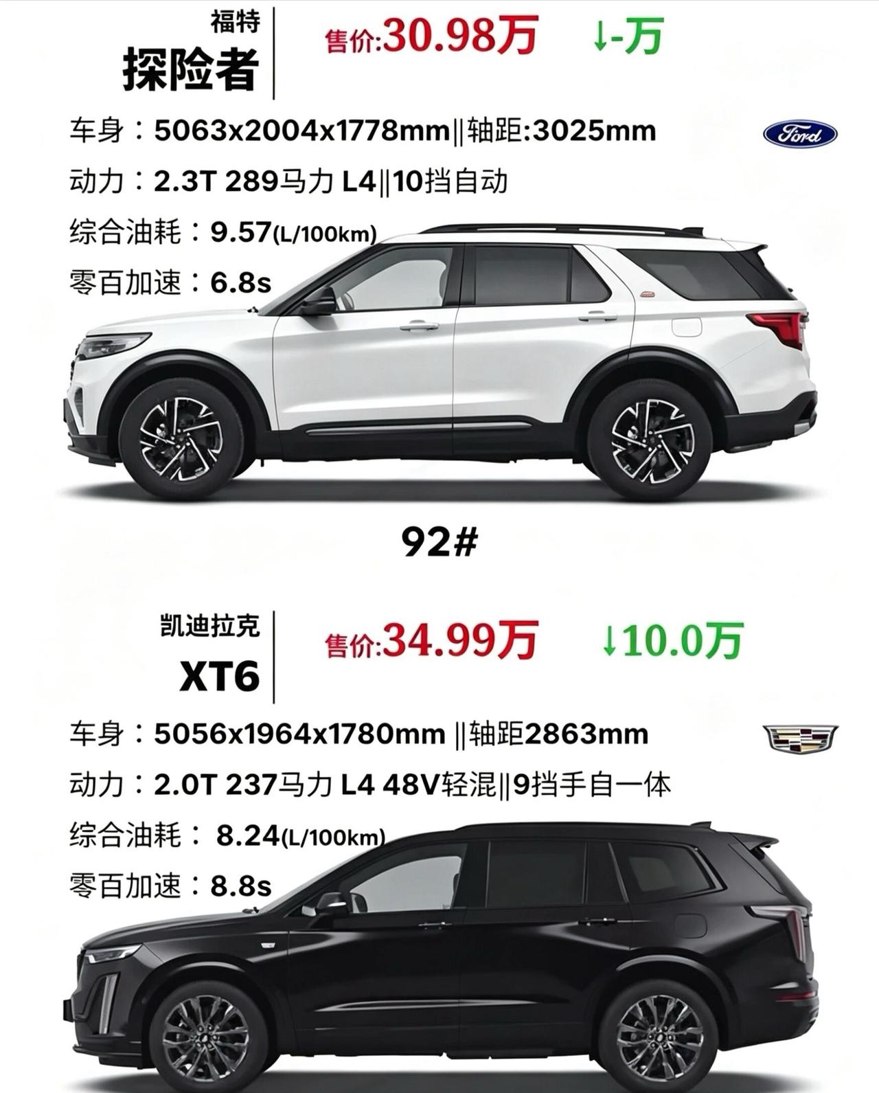福特探险者VS凯迪拉克XT6，30万级SUV怎么选这两台车定位相近，但风格和取向