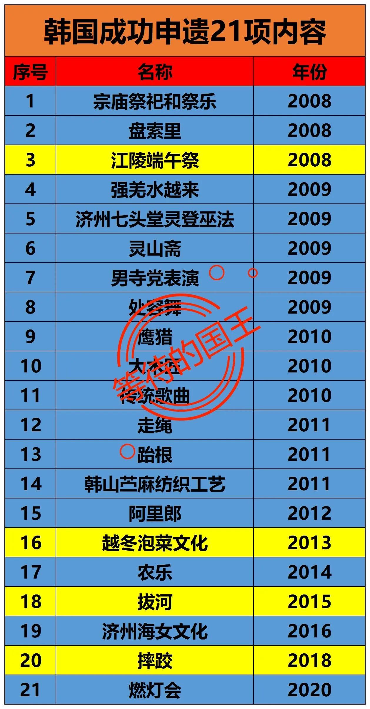 拔河：被韩国成功申遗摔跤：被韩国成功申遗如图是韩国成功申遗的21项内容。这