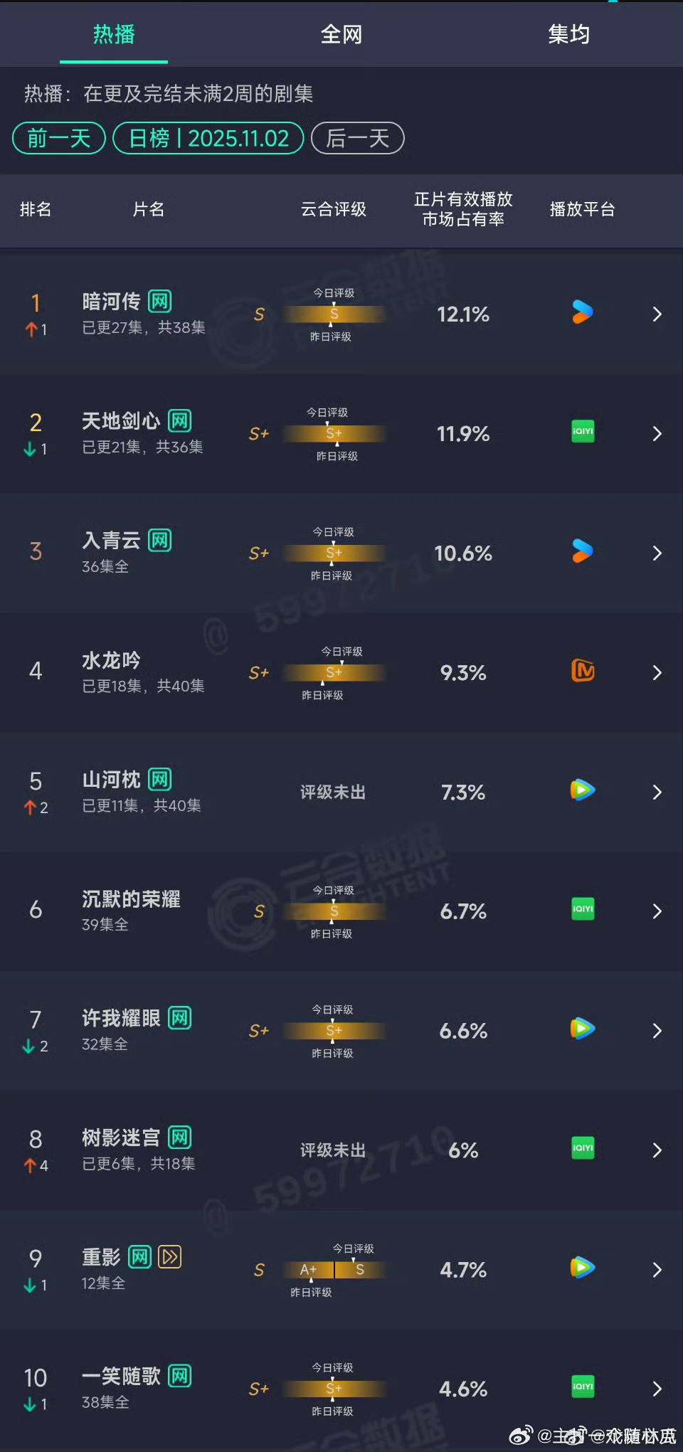 11.02云合：暗河传12.1%登顶，天地剑心11.9%，入青云10.6%，水龙