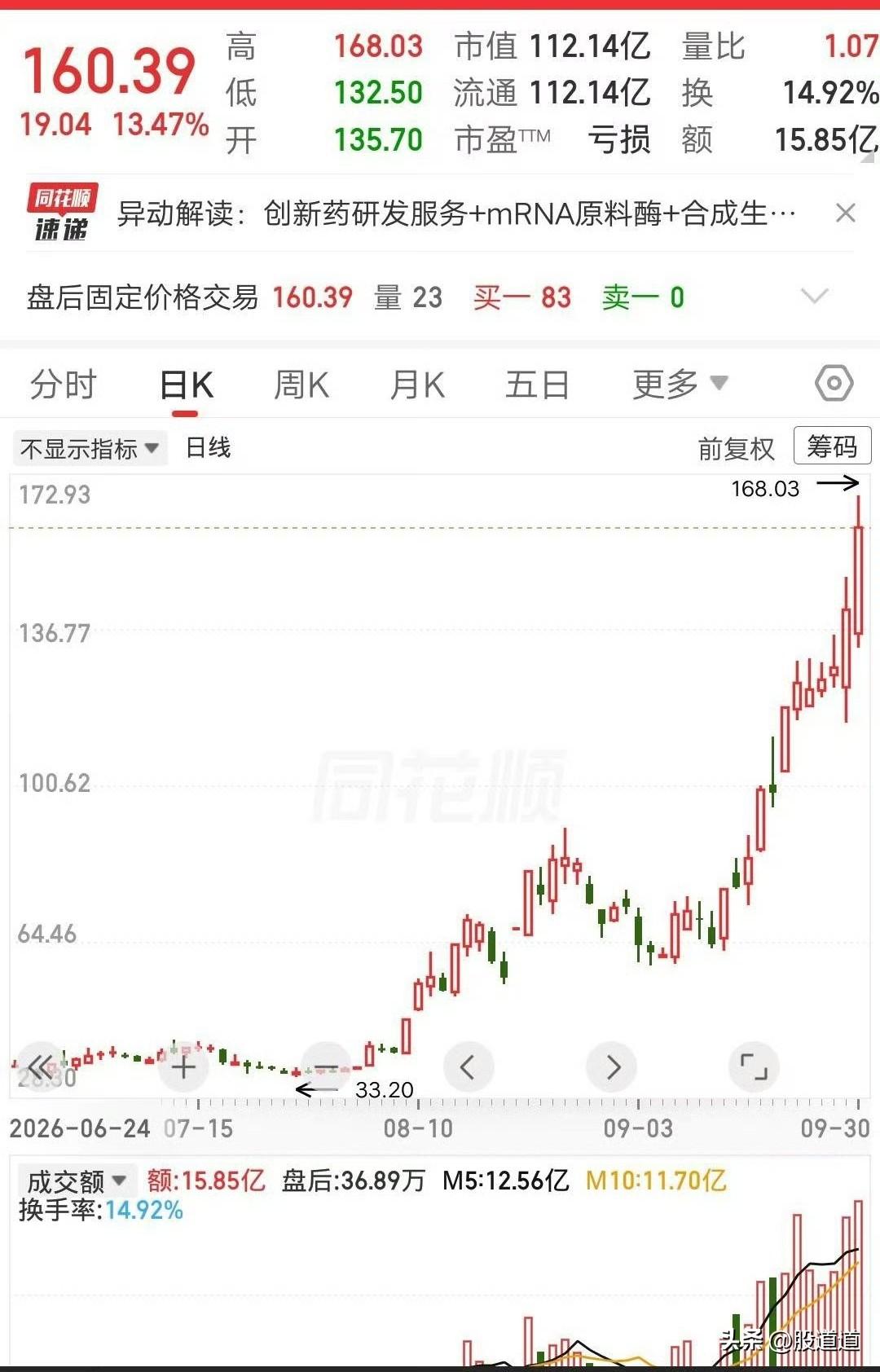 最近有只票的走势，真挺让人感慨，值得拿出来聊两句。两个月左右，它从36元附近