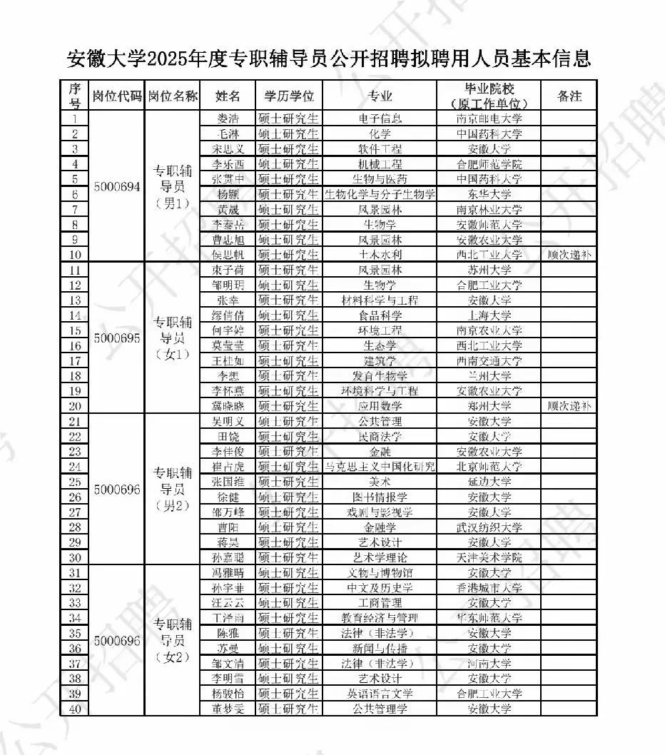 211大学辅导员招聘，结果出乎意料！安徽大学最近公布了专职辅导员的拟录用名单，