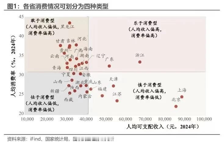【没钱也敢于消费，哪个省的人民最牛？】要说没钱也敢于消费，老表认第二，估计没