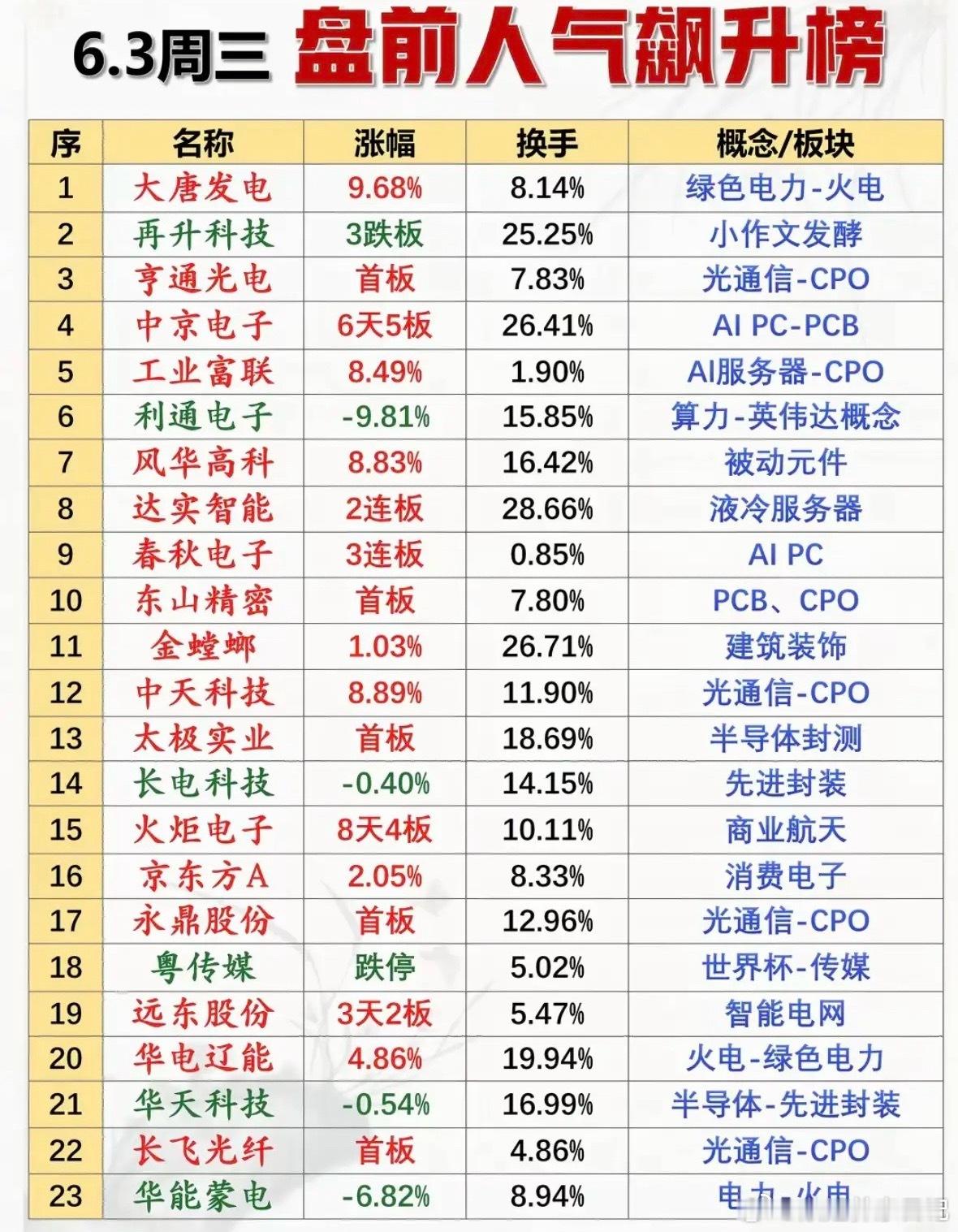 6.3周三市场热议+人气热度榜TOP20!1.绿色电力2.光通信、CPO3.