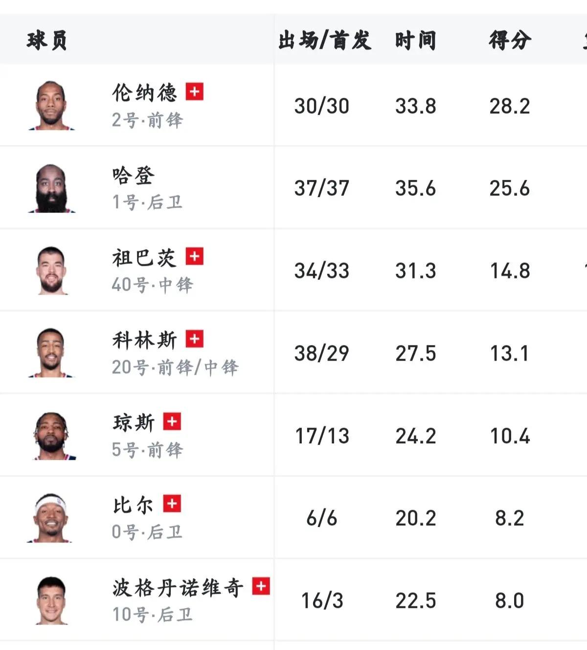 也许从这张图我们就能看出来登哥对于快船意味着什么！这刚好是快船工资最高的七个人