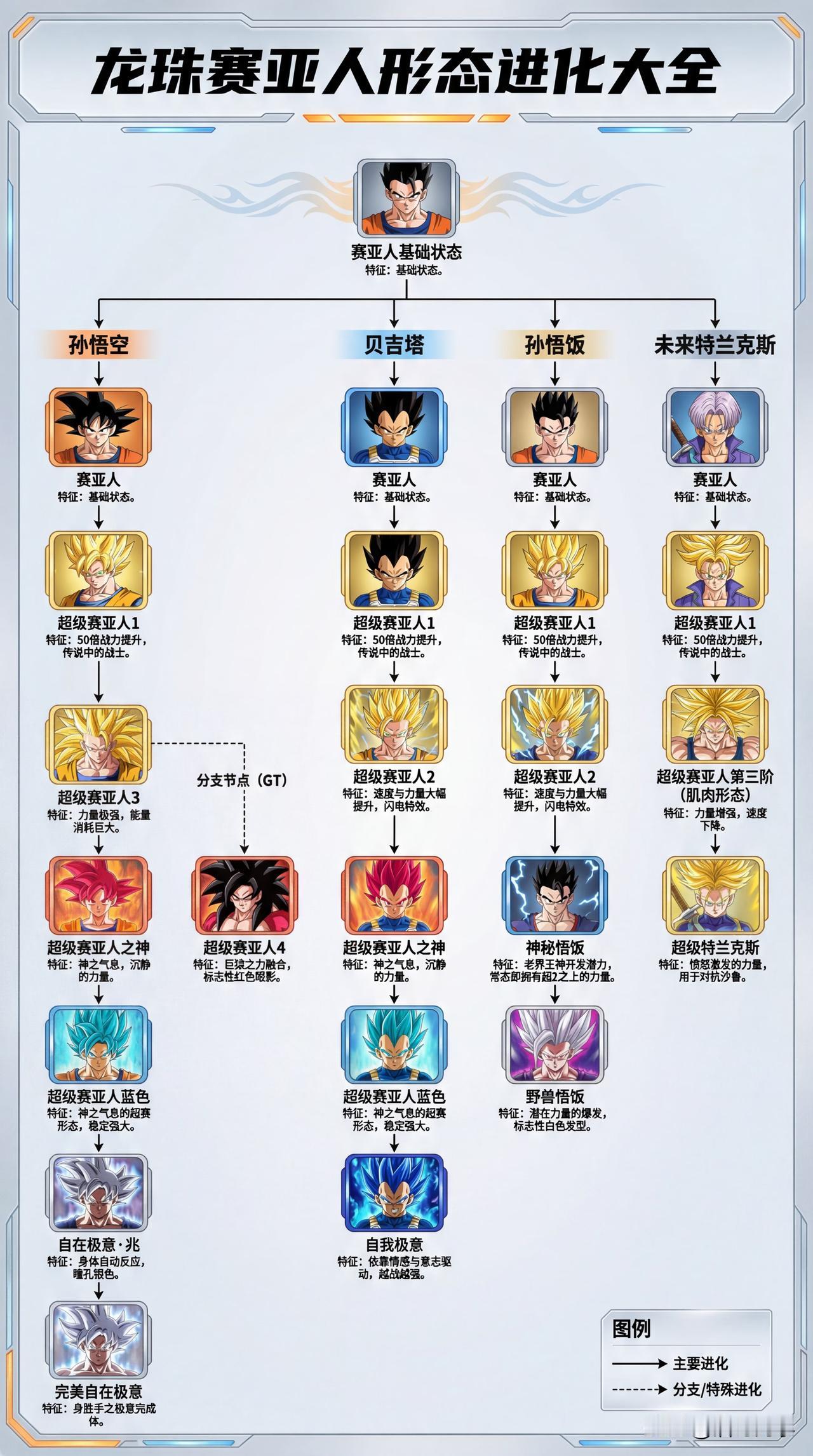 《七龙珠》赛亚人一共有多少种形态？这里列举了四位赛亚人，分别是孙悟空、贝吉塔、