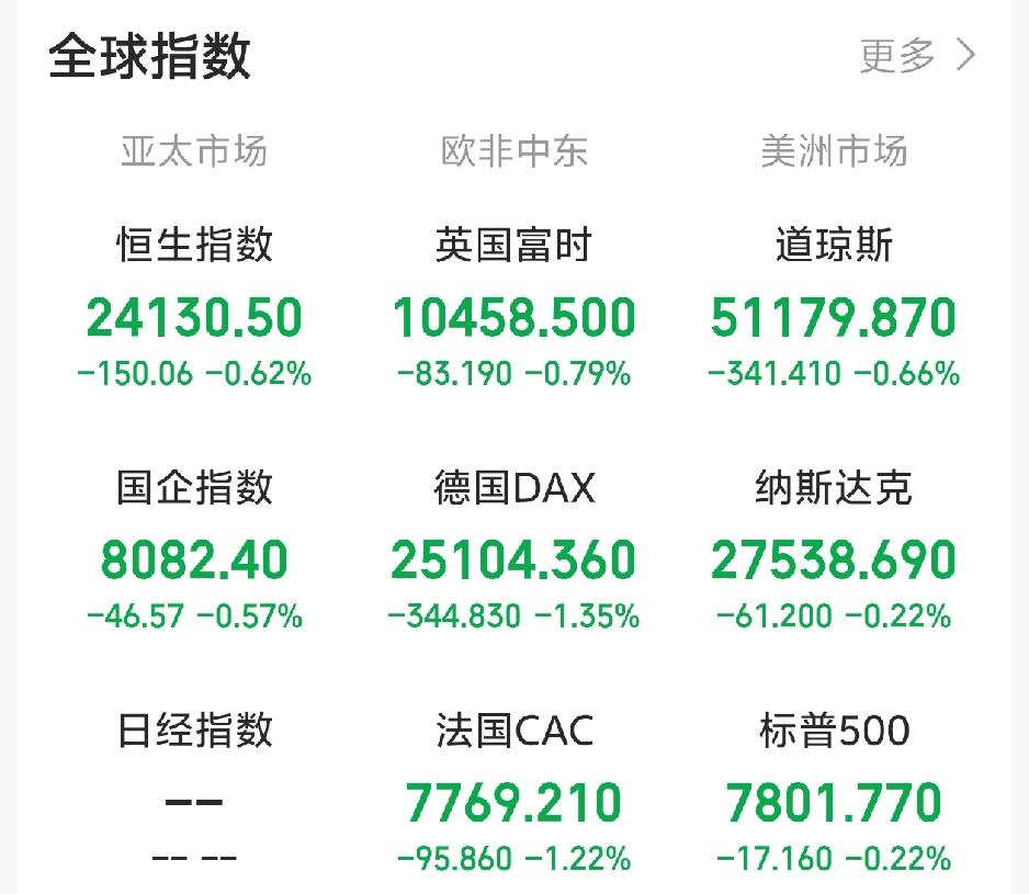今天又要吃面了吧！一觉醒来，外盘又开始作妖了！隔夜外盘普跌！老美三大指数集体