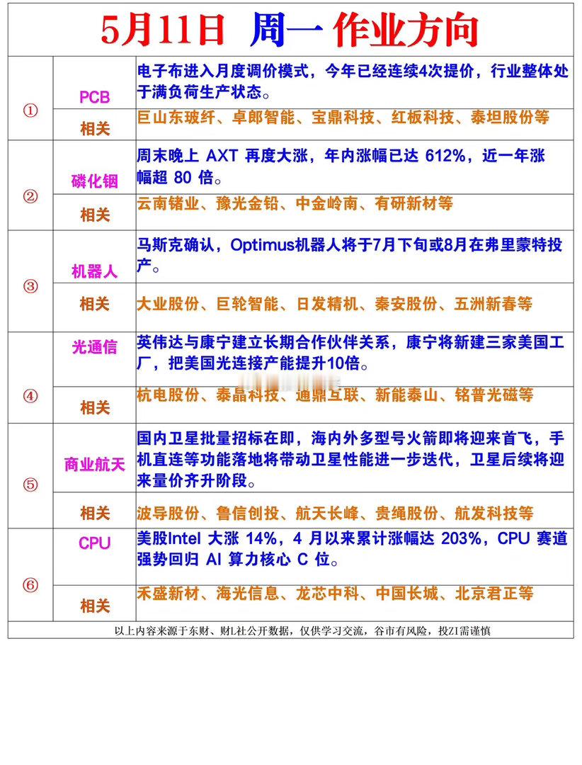 明日作业方向