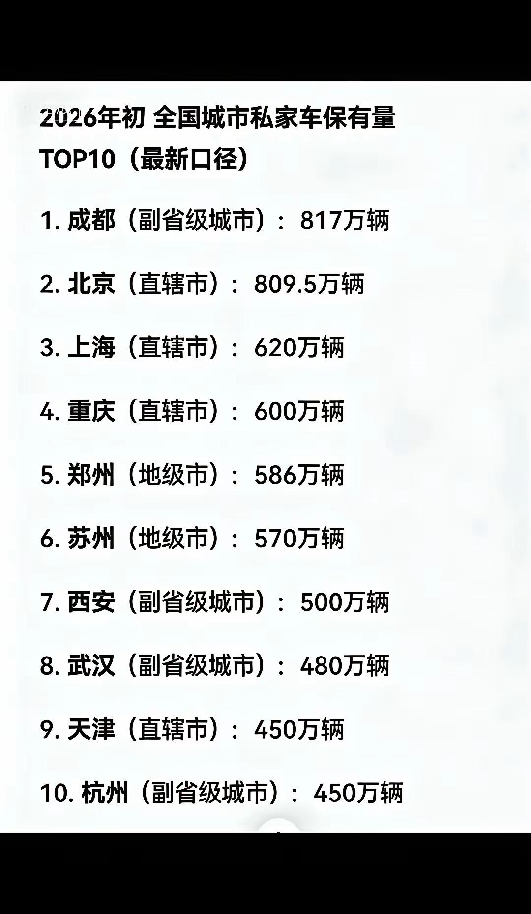 难怪成都早高峰堵车，原来是私家车第一名哦