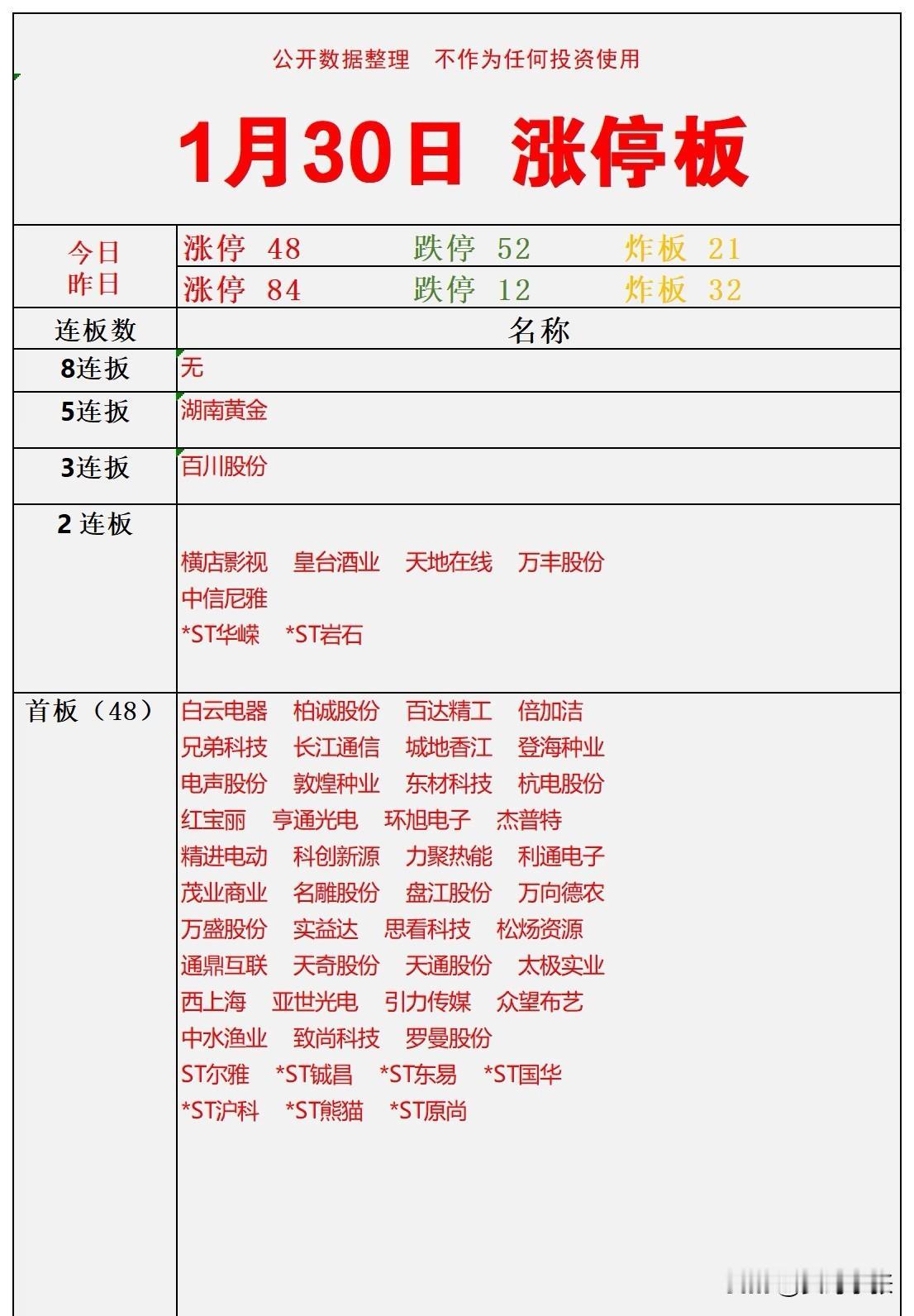 1月30日A股涨停板数据出炉！今日涨停48家、跌停52家、炸板21家，对比昨日涨