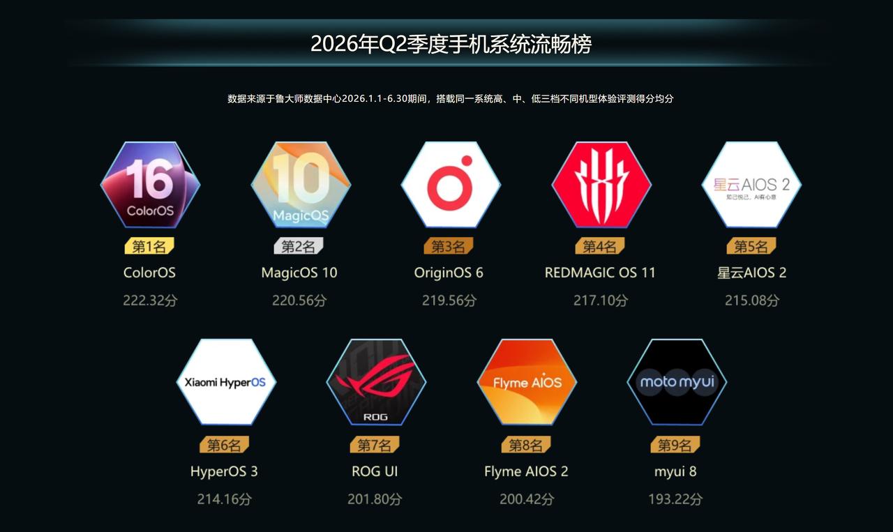 2026上半年手机系统流畅榜，你的手机排第几ColorOSMagicOS1
