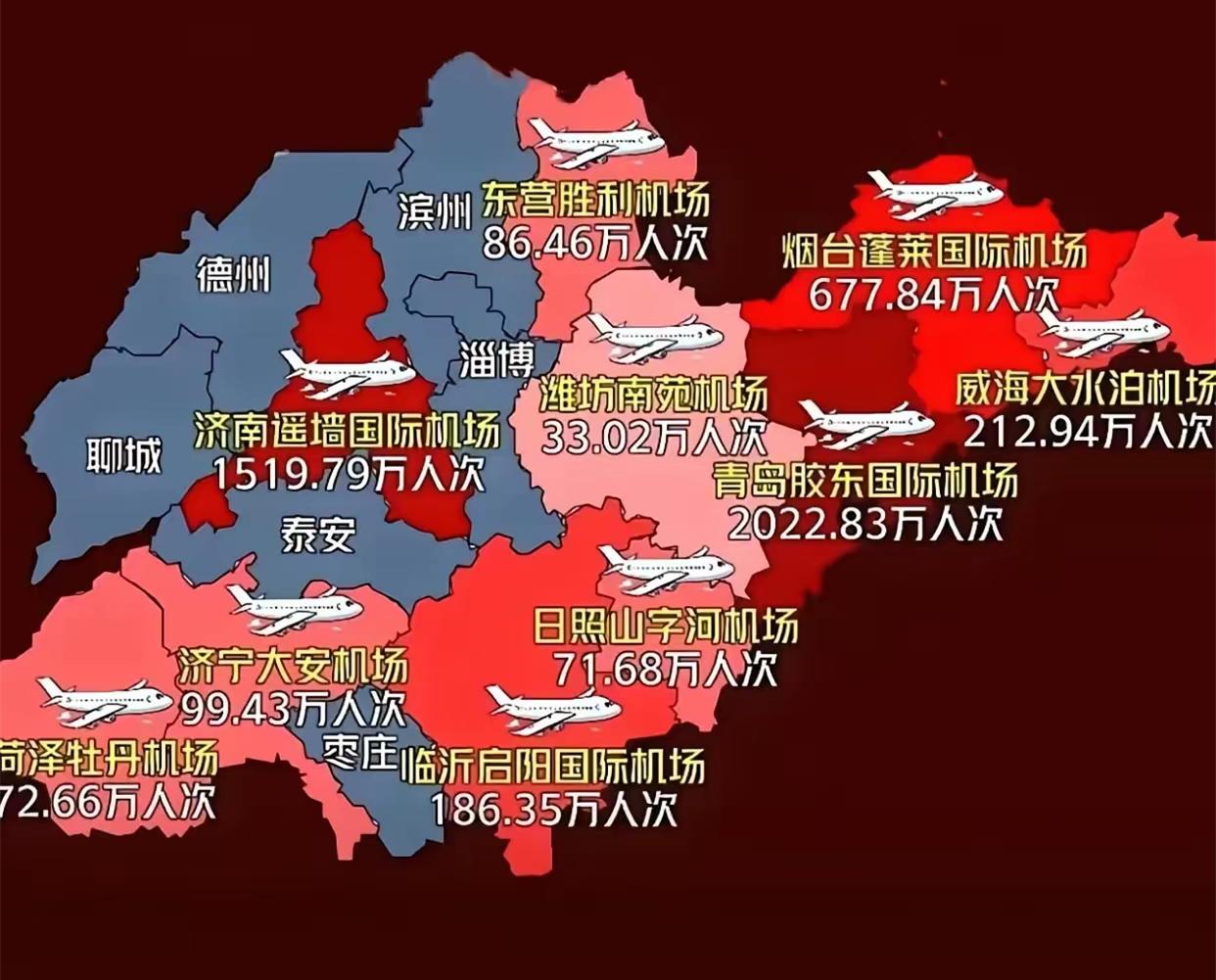 山东确实是机场布局与经济匹配度最高、发展相对最均衡的省份之一。目前山东境内共