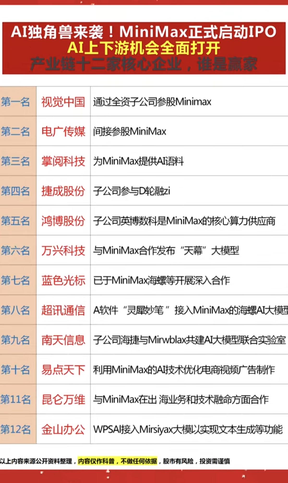 AI独角兽来袭！Minimax（稀宇科技）正式开启IPO！Minimax（稀