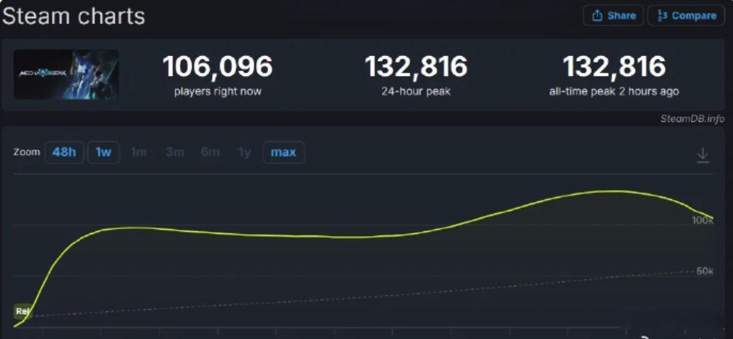 解限机steam同时在线13万国产原创机甲射击游戏《解限机》正式开启全球公测。上