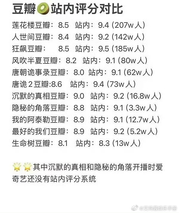 多部热门剧豆瓣和爱奇艺站内评分对比👇🏻