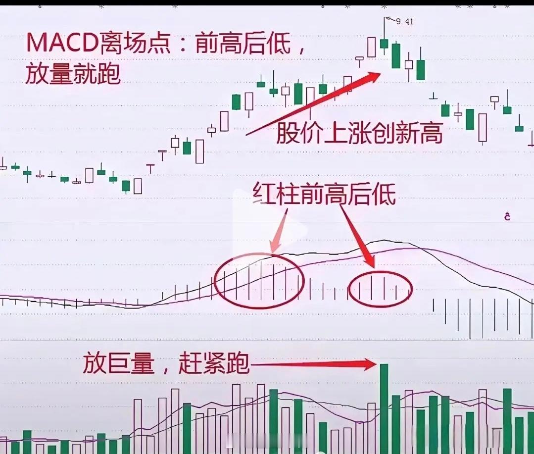 MACD离场点前高后低，放量就跑。这是MACD指标判断离场信号的实用口诀，拆解