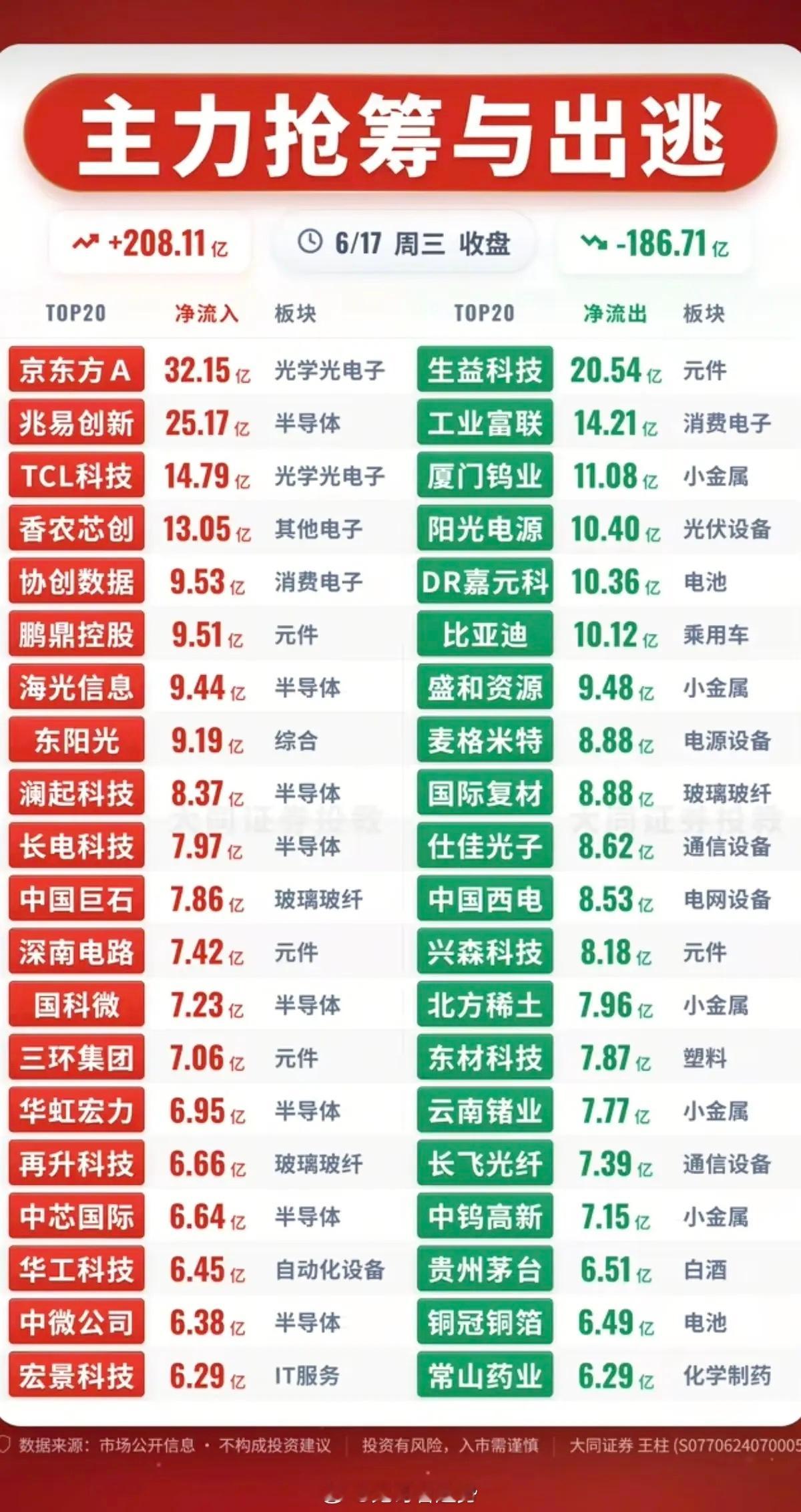 6.17周三主力大资金资金流向监测TOP20！资金抢筹：苹果产业链、OL