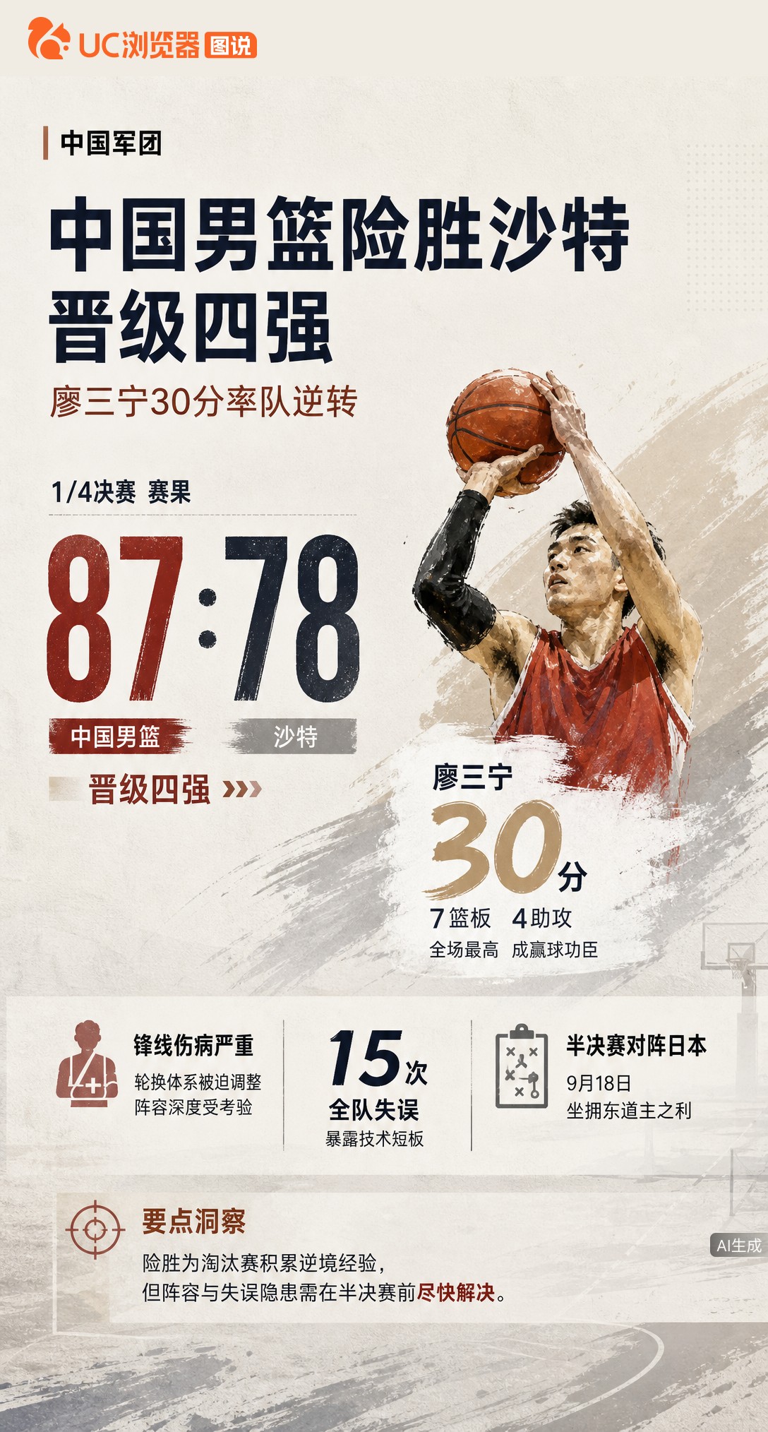 廖三宁30分率中国男篮87-78逆转沙特进四强！但全队15次失误、锋线伤病告急，半决赛对阵东道主日本