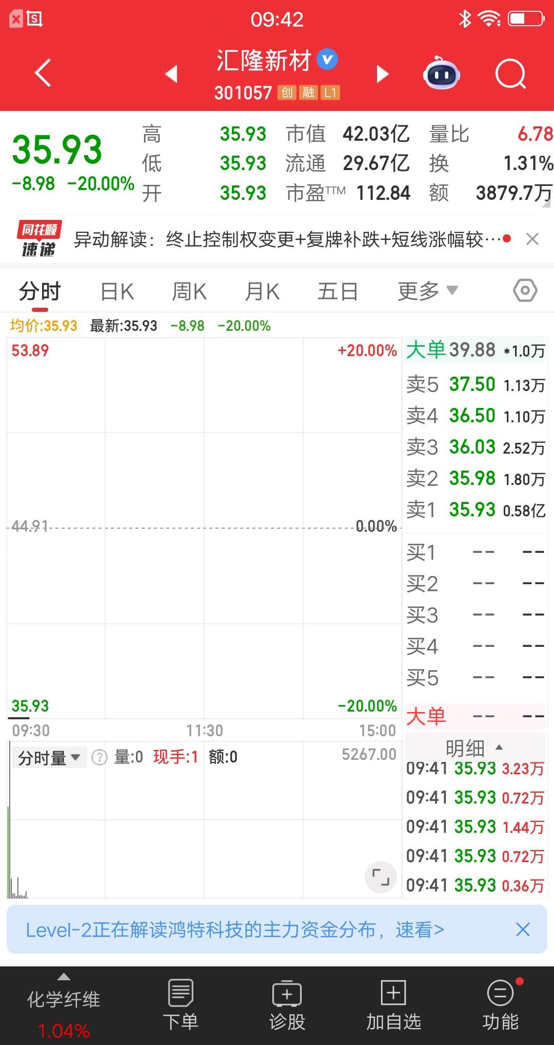 大A今天最惨的票提前出来了，利好黄了变利空，公司不靠谱坑了散户呀。该票集合竞价一