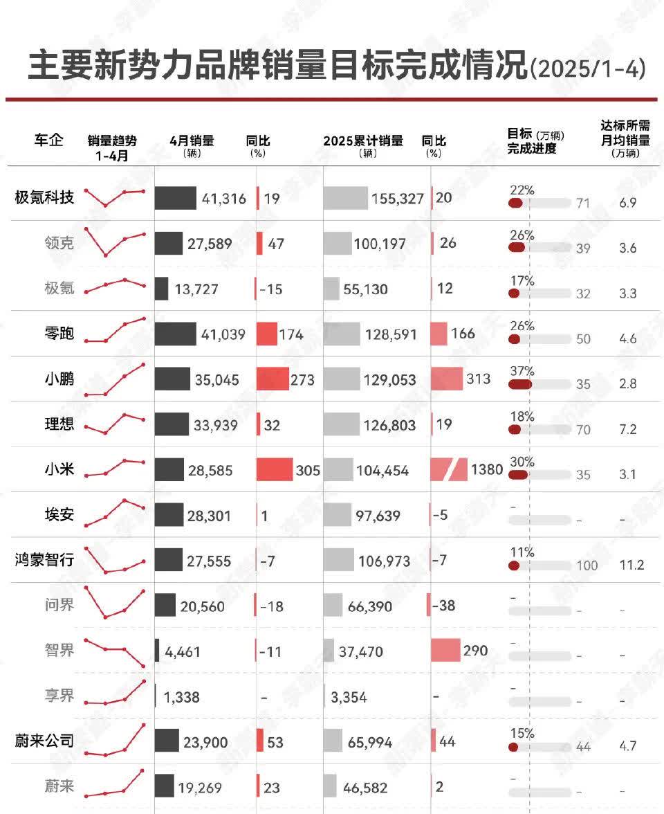 截止4月底，鸿蒙智行只完成了今年11%的销售目标。我觉得那个100万的销售目