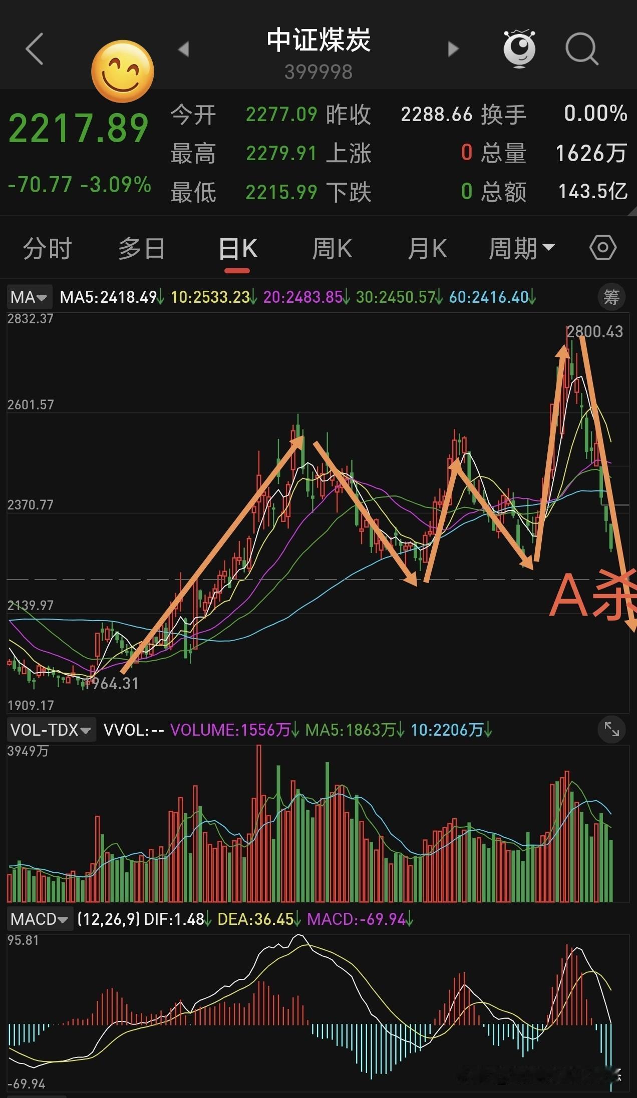你看这A杀！以前说过，中证煤炭主力（也就是坐庄者）非常凶悍，涨起来很快，经常是一