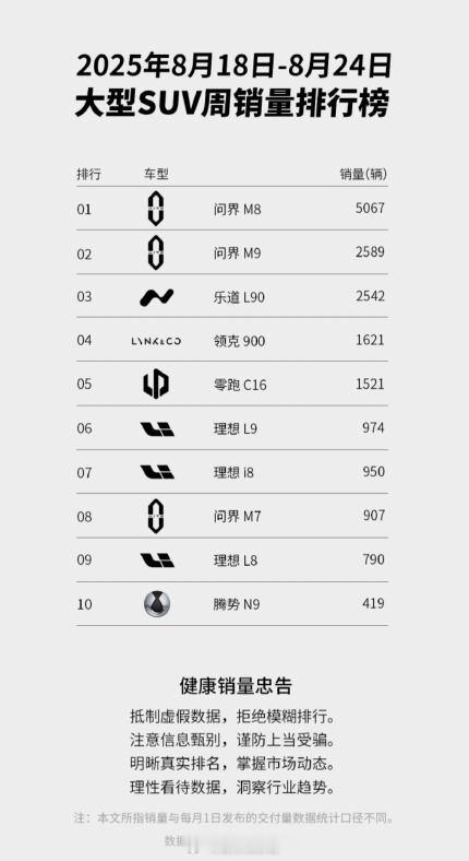 上周大型SUV销量榜单出炉了。问界M8和问界M9两强并立。乐道L90