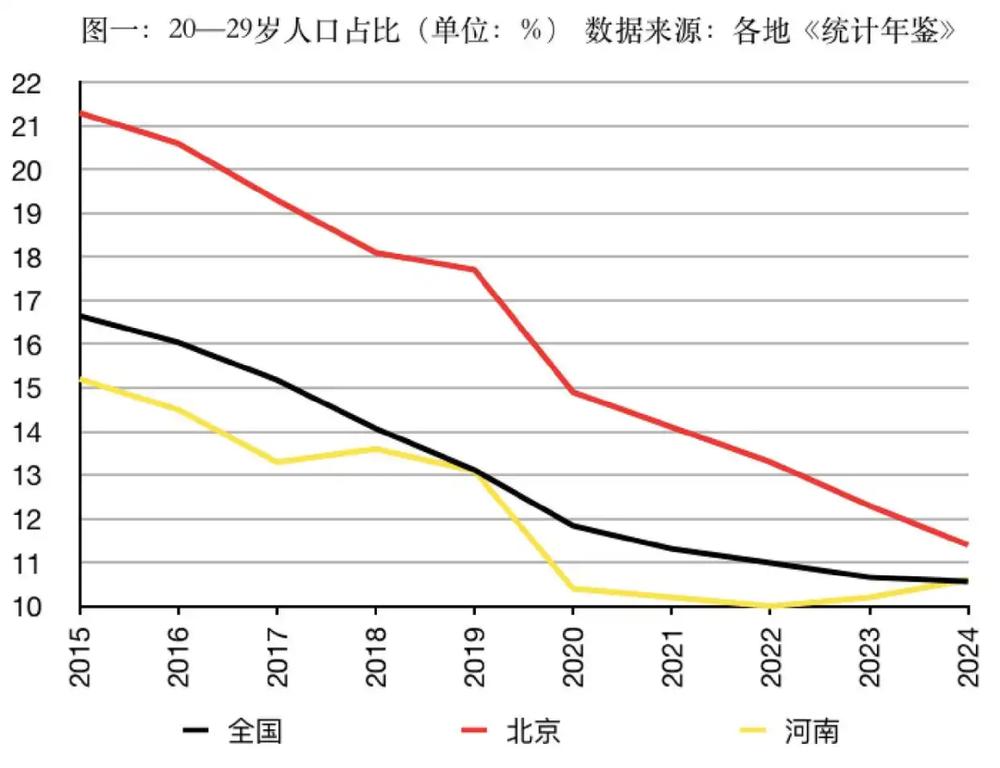 北京统计年鉴刚甩出一组矛盾的数据：2015-2024年，20-29岁年轻人净减2