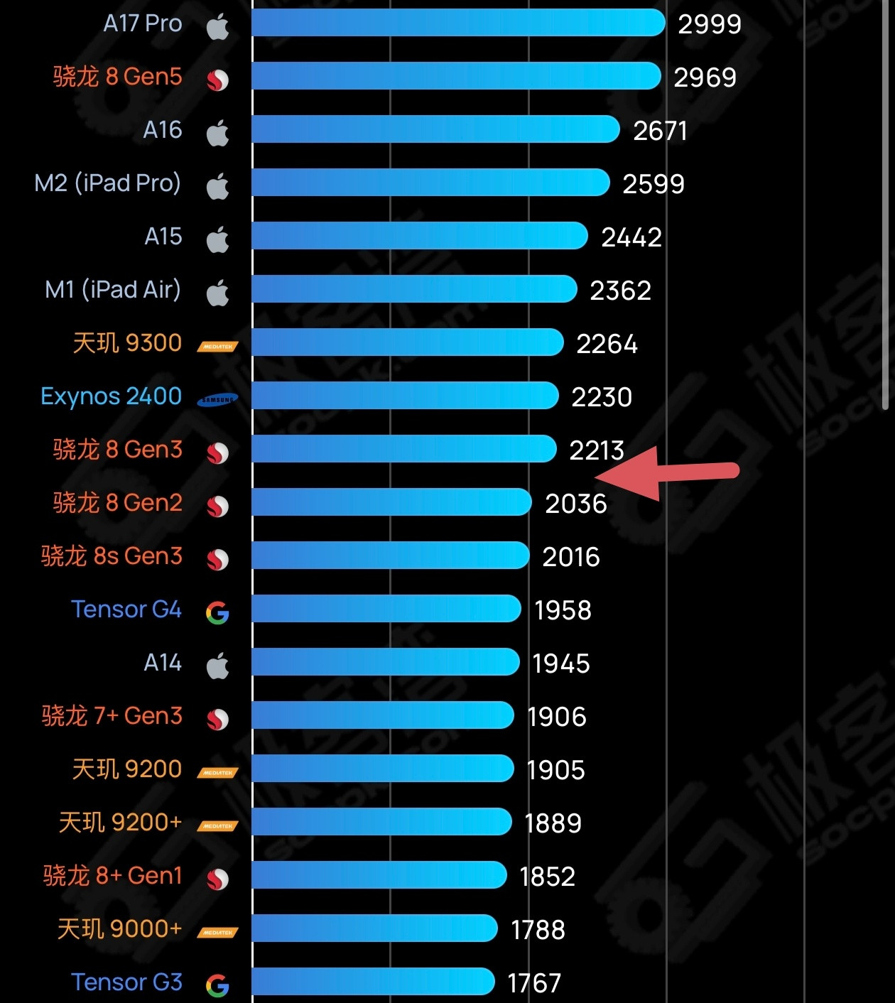 大新闻！采用韬定律的华为麒麟9050（暂不清楚是否为Pro）跑分数据出来了。Ge