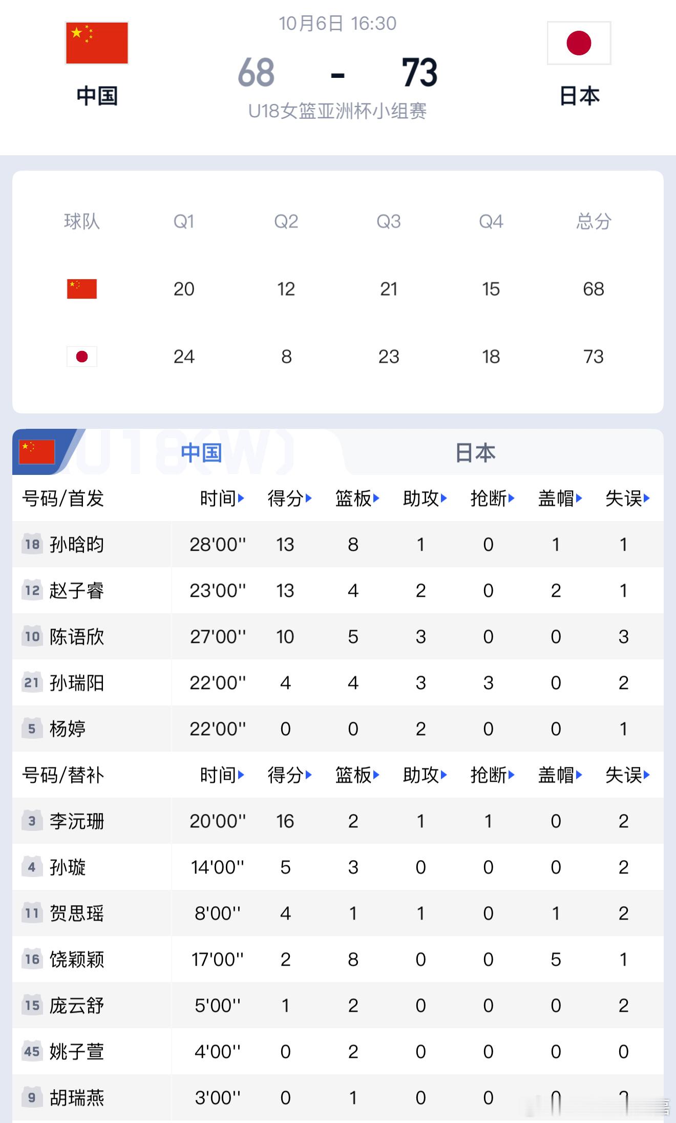 中国女篮u18亚洲杯小组赛5分不敌日本队。姑娘们打的够拼，李沅珊和孙晗昀的表现也非常出色，外线强解三