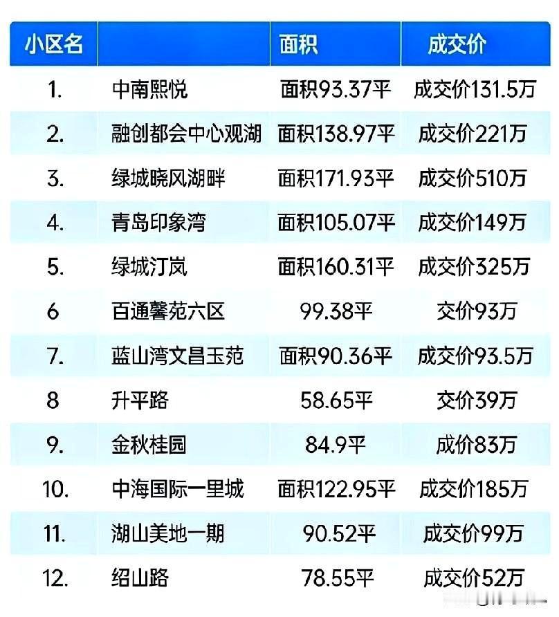 心里真不是滋味。刚刷到李沧百通馨苑那套93万成交的房子，近100平，我怔住了。