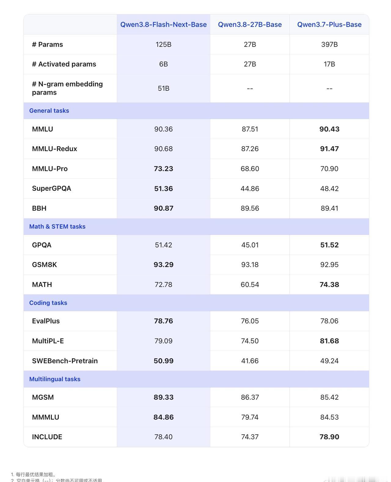 下一代Qwen4.0同架构的甜品级模型，也是市面上所有flash模型要挑战的一座