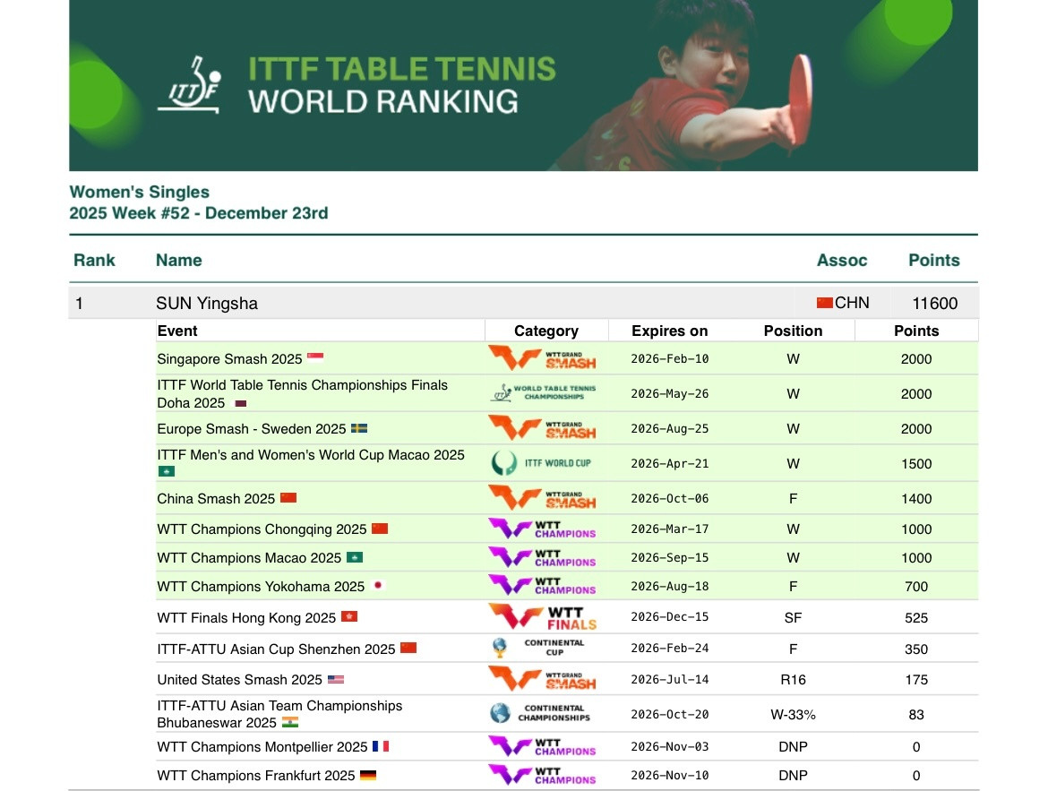 孙颖莎王楚钦莎头20251223｜第52周世界排名更新女单世排第一男单世排第一