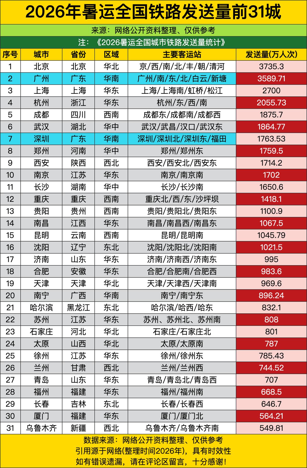 榜首北京直接干到三千七百多万人次，广州紧随其后咬得那叫一个紧，差一点点就把北京给