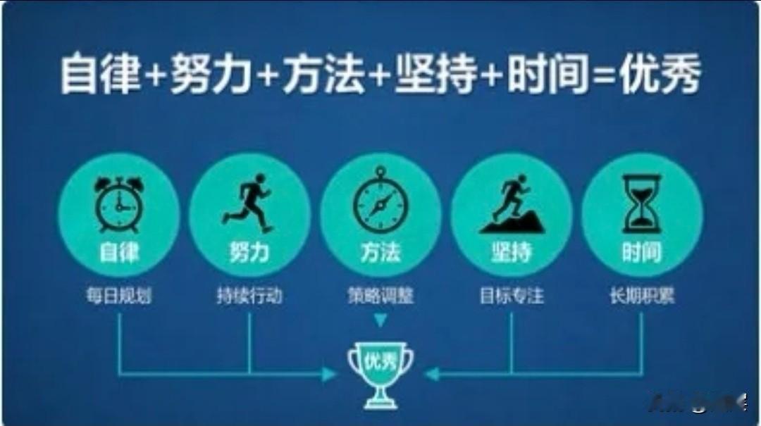 自律+努力+方法+坚持+时间=优秀真正的优秀从不是凭空而来，而是五种力量的