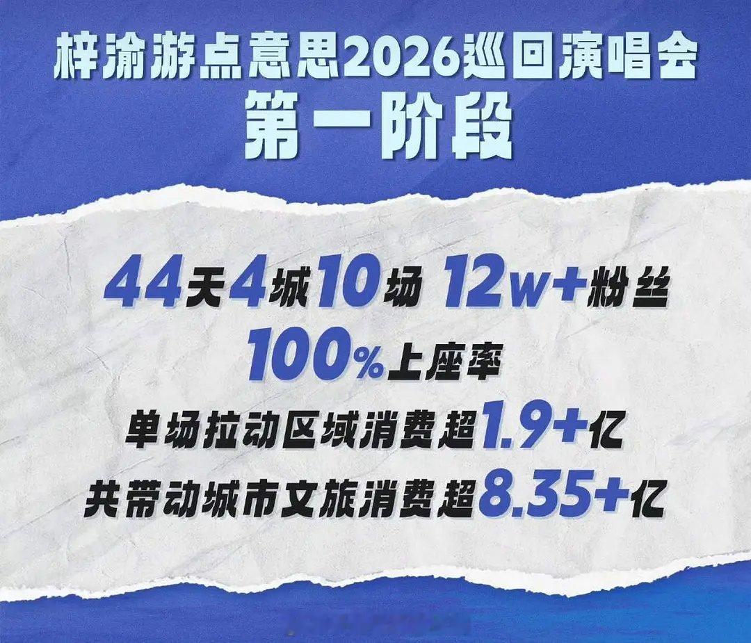 捷报！梓渝演唱会拉动城市周边消费超8.35亿元🔥，太牛逼了