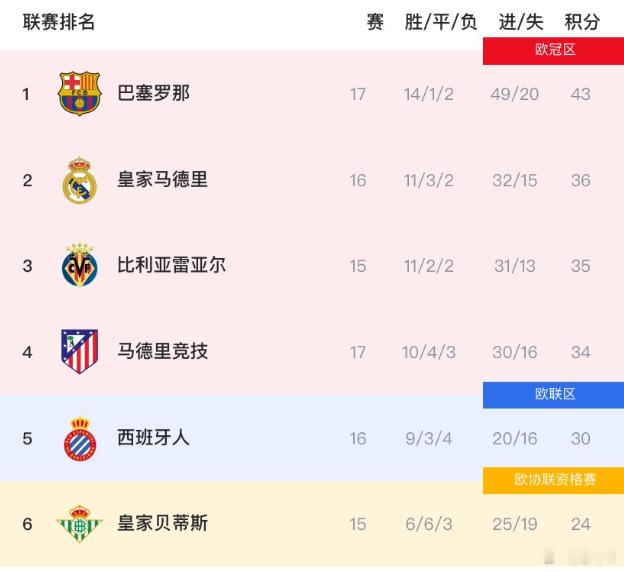 西甲才踢到第17轮，画风却已经有点“没意思”了——原因如下：巴萨率先完成第17轮