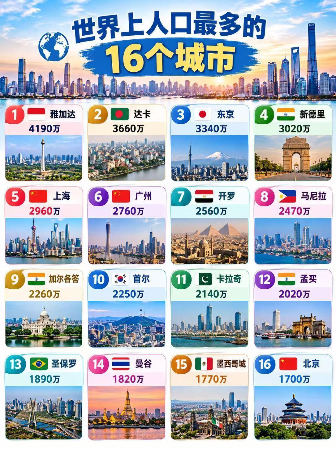 世界上人口最多的16个城市排在前五的是：1.雅加达，4190万；2.达卡，