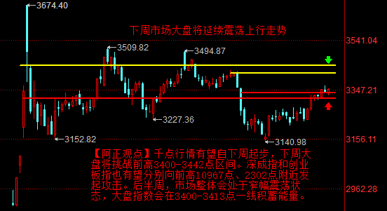 千点行情有望自下周起步 下周一会重现10月8日行情吗?