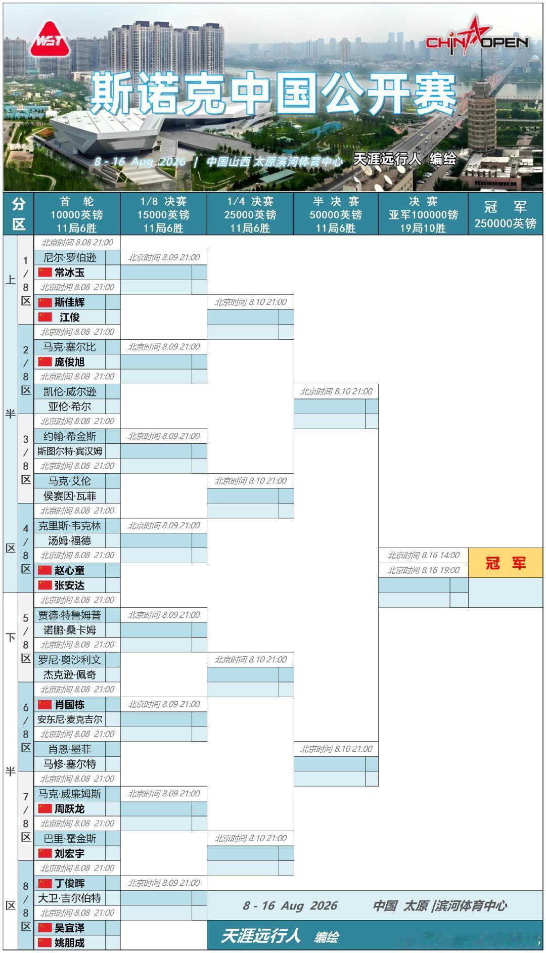 随着2026斯诺克中国公开赛资格赛结束，中国球员共有7位晋级正赛，加上世界前16