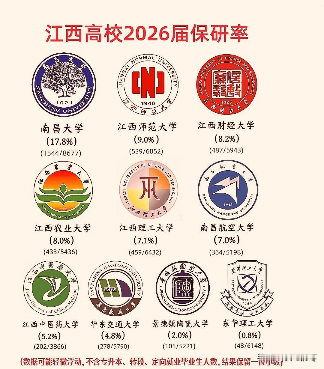 2026年江西省高校10所高校保研率，211高校南昌大学17.8%保研率，保研人