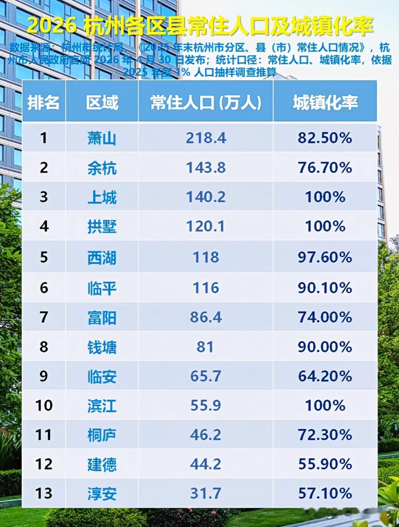从人口来看，萧山依然是王者。曾经的萧山县是浙江第一大县，如今被划分后，依然是杭州