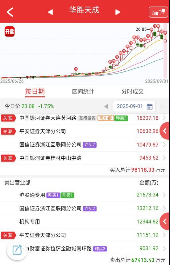 $华胜天成sh600410$小群又杀了回来，多少有点蹭万通的意思，今天看分离