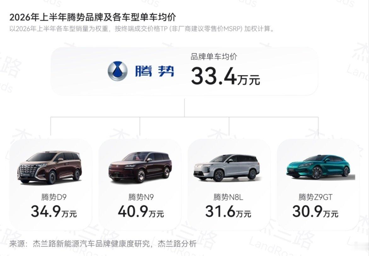 在26年上半年，腾势均价33.4万元D9，均价34.9万元N9，均价40.9万元N8L，均价31.6
