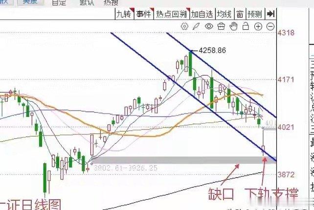 收盘了，三大指数全线调整。截止收盘上证指数跌1.7%，深证成指跌3.22%，创业
